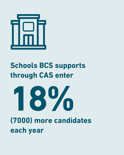Schools BCS supports through CAS enter 18% (7000) more candidates each year
